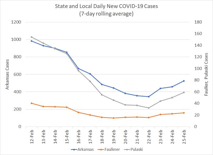 20210226- 6 New Cases 7-day